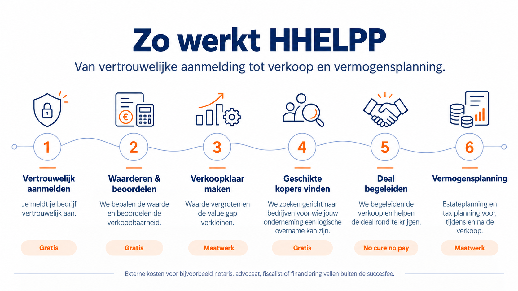 Zo werkt HHELPP: zes stappen van vertrouwelijk aanmelden tot verkoop en vermogensplanning.